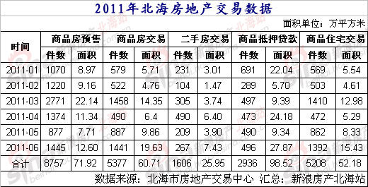 2011年上半年北海楼市数据分析 调控影响明显