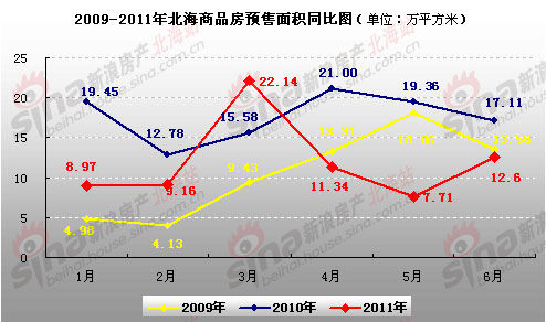 2011年上半年北海楼市数据分析 调控影响明显