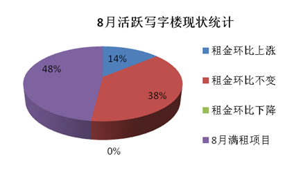 8月北京區(qū)域商圈平均租金統(tǒng)計