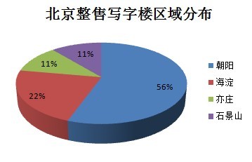 圖為整售寫字樓區(qū)域分布