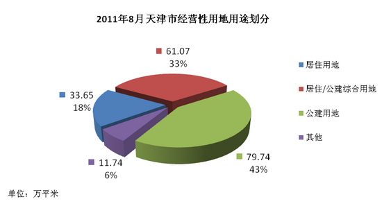 2011年8月天津经营性用地成交分布