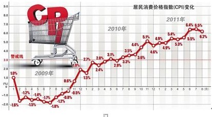 居民消费价格指数(cpi)变化