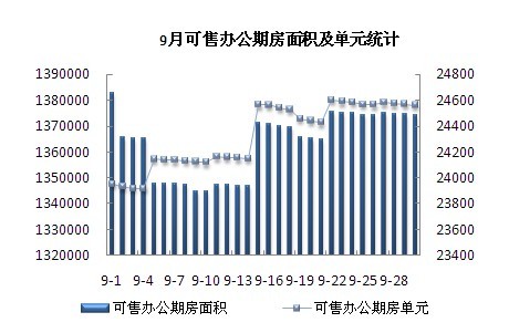 9月可售辦公期房面積及單元統(tǒng)計(jì)