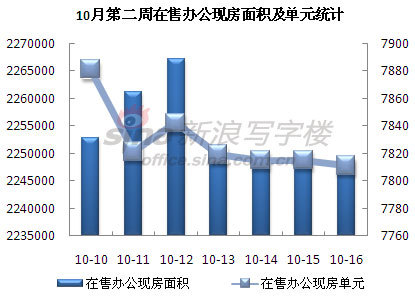 圖為 10月第二周在售辦公現(xiàn)房面積及單元統(tǒng)計(jì)