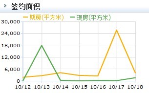 18日寫字樓成交走勢圖