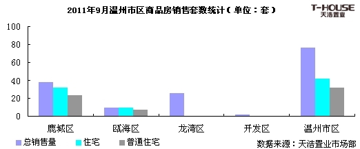 2011年9月温州商品房市场解析(2)_市场动态