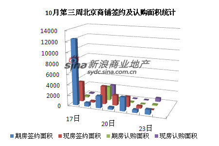 圖為10月第三周北京商鋪簽約及認購面積統(tǒng)計