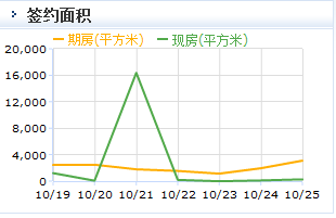 圖為25日寫字樓簽約面積走勢圖