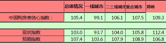 第三季度郑州购房者信心指数略高全国 购房者对于后市信心不甚乐观