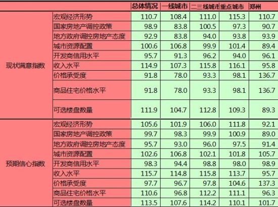 购房者信心指数的九个测评指标数据图