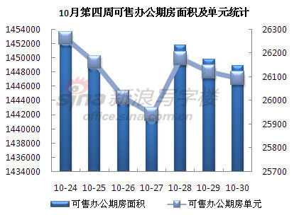 圖為 10月第四周可售辦公期房面積及單元統(tǒng)計(jì) 