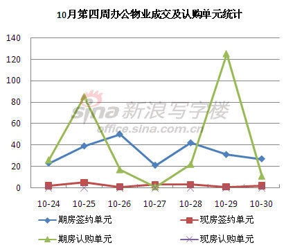 圖為 10月第四周辦公物業(yè)成交及認(rèn)購(gòu)單元統(tǒng)計(jì)