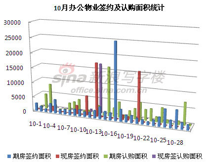 圖為 10月辦公物業(yè)簽約及認購面積統(tǒng)計