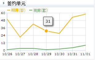 11月4日寫字樓成交套數(shù)走勢圖