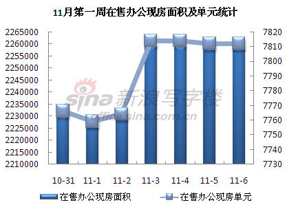 圖為 11月第一周在售辦公現(xiàn)房面積及單元統(tǒng)計(jì)