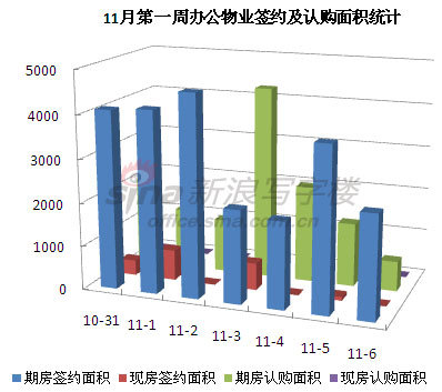 圖為 11月第一周辦公物業(yè)簽約及認(rèn)購(gòu)面積統(tǒng)計(jì)