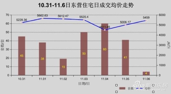 10.31-11.6东营住宅日成交均价走势