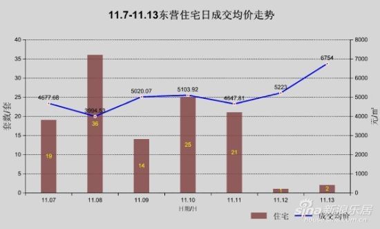 11.7-11.13东营住宅日成交均价走势