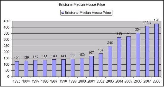 布里斯班房价历史统计