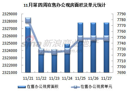 圖為 11月第四周在售辦公現房面積及單元統計