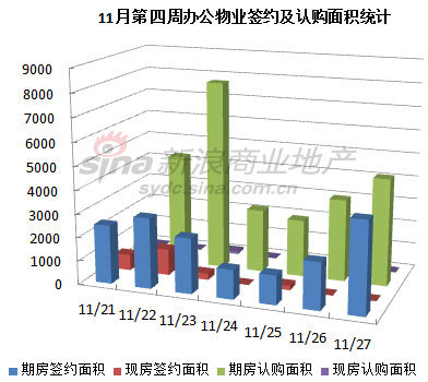 圖為 11月第四周辦公物業簽約及認購面積統計