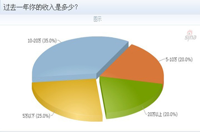 收入证明_收入差别