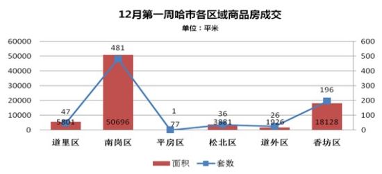 12月第一周哈市各区域商品房成交 12月第一周哈市各区域商品房成交