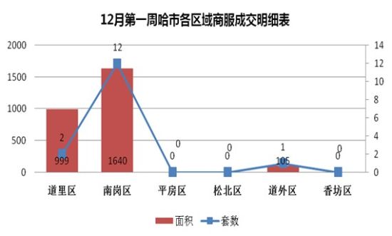 12月第一周哈市各区域商服成交明细表 12月第一周哈市各区域商服成交明细表