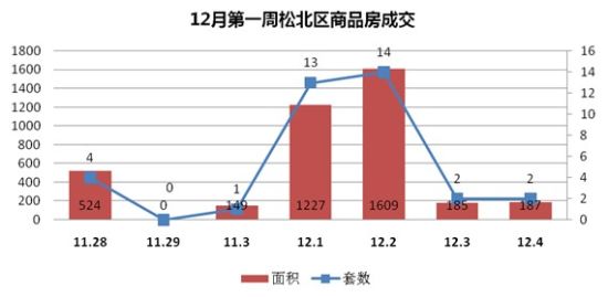 12月第一周松北区商品房成交 12月第一周松北区商品房成交