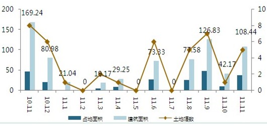 2011年11月楼市销售报告