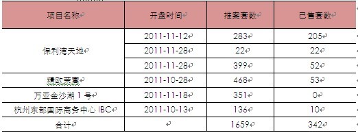 杭州下沙酒店式公寓10月和11月开盘项目销售情况列表 杭州下沙酒店式公寓10月和11月开盘项目销售情况列表