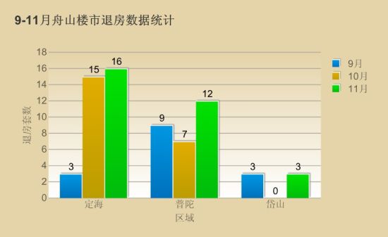 11月舟山商品房退房情况数据统计 _点评