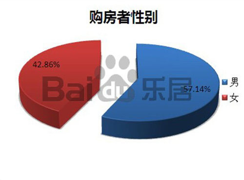 长春百度乐居购房者需求调查报告分析_市场动