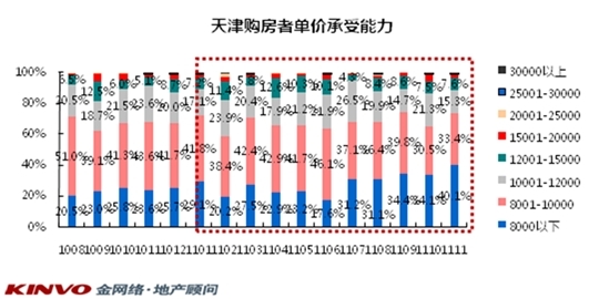 天津购房者承受能力 天津购房者承受能力