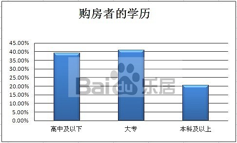 11月成都百度乐居购房者需求调查报告_市场动
