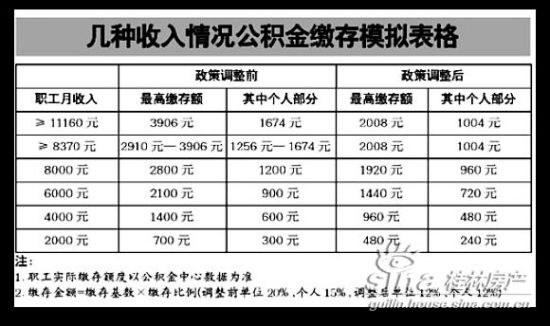 解读:桂林住房公积金月最高缴存额降至2008元
