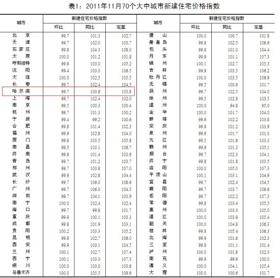 哈尔滨房价年内首度回落 11月环比下降0.3%_