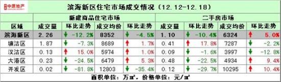 滨海新区情况 滨海新区情况