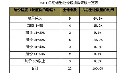 土地出让_2005年土地出让收入