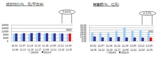 商品住宅成交均价与销售总额情况 商品住宅成交均价与销售总额情况