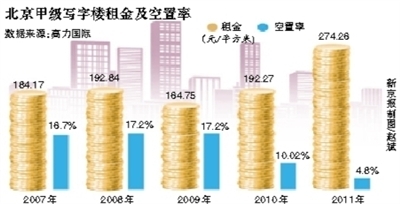 北京甲級寫字樓租金及空置率