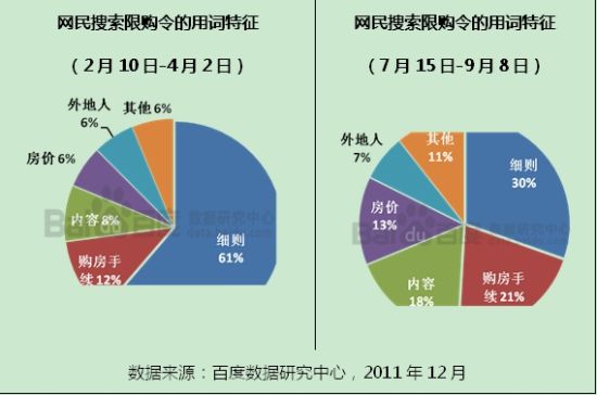 2011年网民搜索限购令的用词特征 2011年网民搜索限购令的用词特征