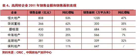 表4、高周转企业2011年销售金额和销售面积表现