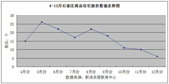 石家庄12月楼盘涨幅榜 楼市迎来全面停涨