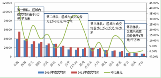 2011年各区域新建商品住宅价格变化 2011年各区域新建商品住宅价格变化