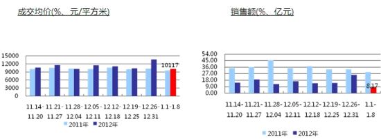 商品房成交均价与销售金额情况 商品房成交均价与销售金额情况
