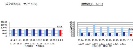 商品住宅成交均价与销售总额情况 商品住宅成交均价与销售总额情况