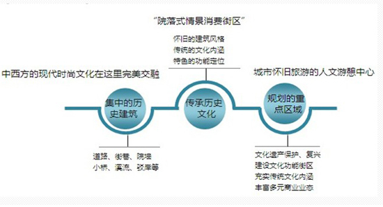 图为 历史文化商业街区——以特定的历史文化为背景