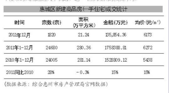 2011年惠城区新建商品房成交统计 2011年惠城区新建商品房成交统计