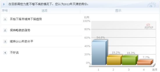 调查相关截图 新浪乐居发 调查相关截图 新浪乐居发